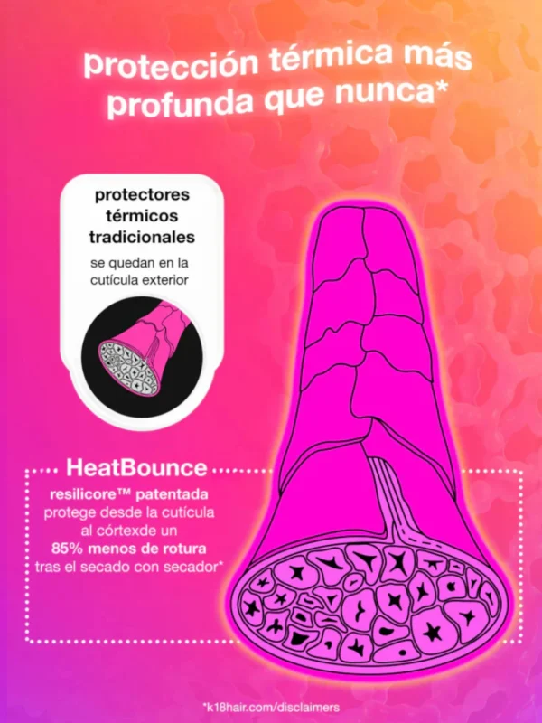 Tecnología ResiliCore del K18 HeatBounce Conditioning Heat Protectant con protección térmica profunda